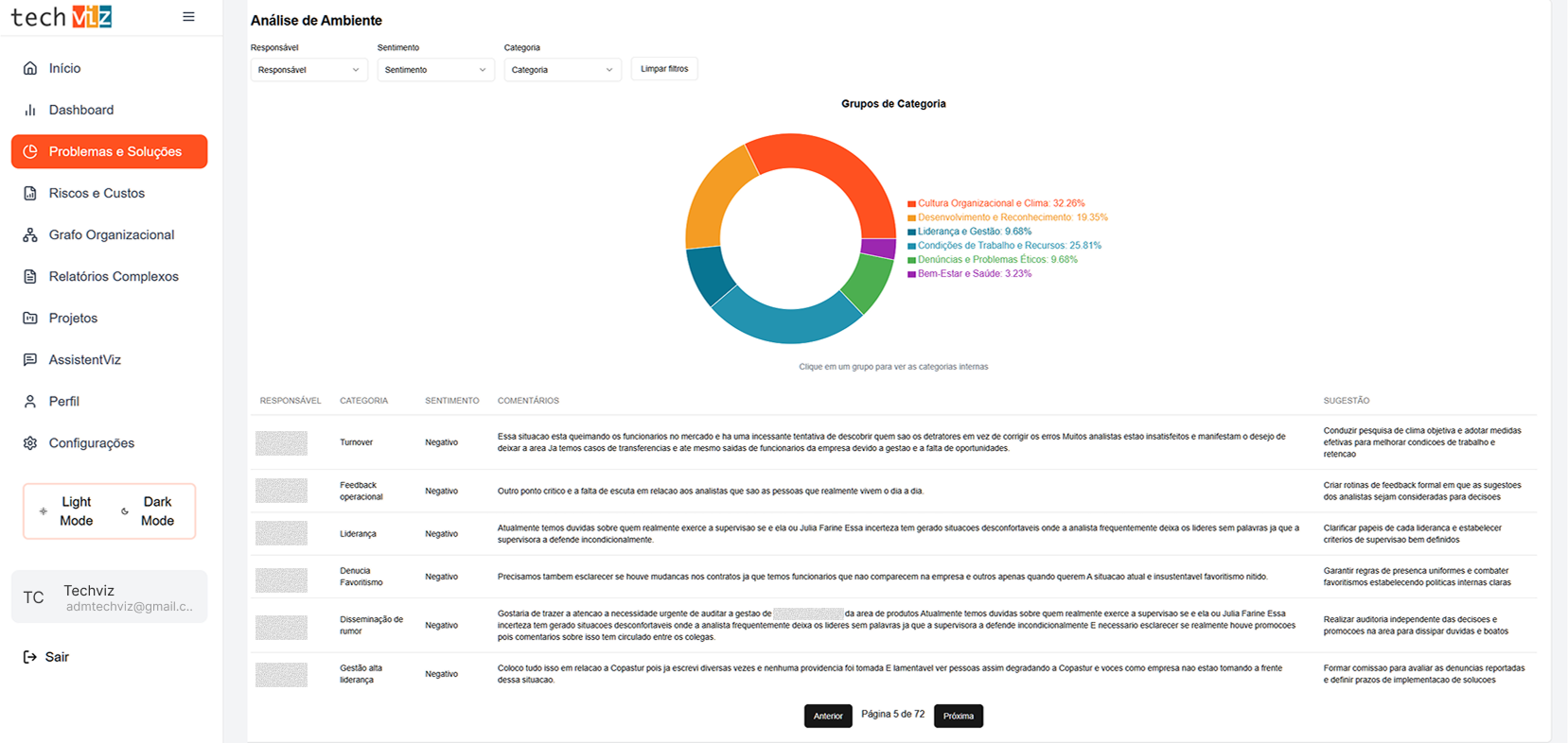 Análise de Ambiente - Dashboard Techviz